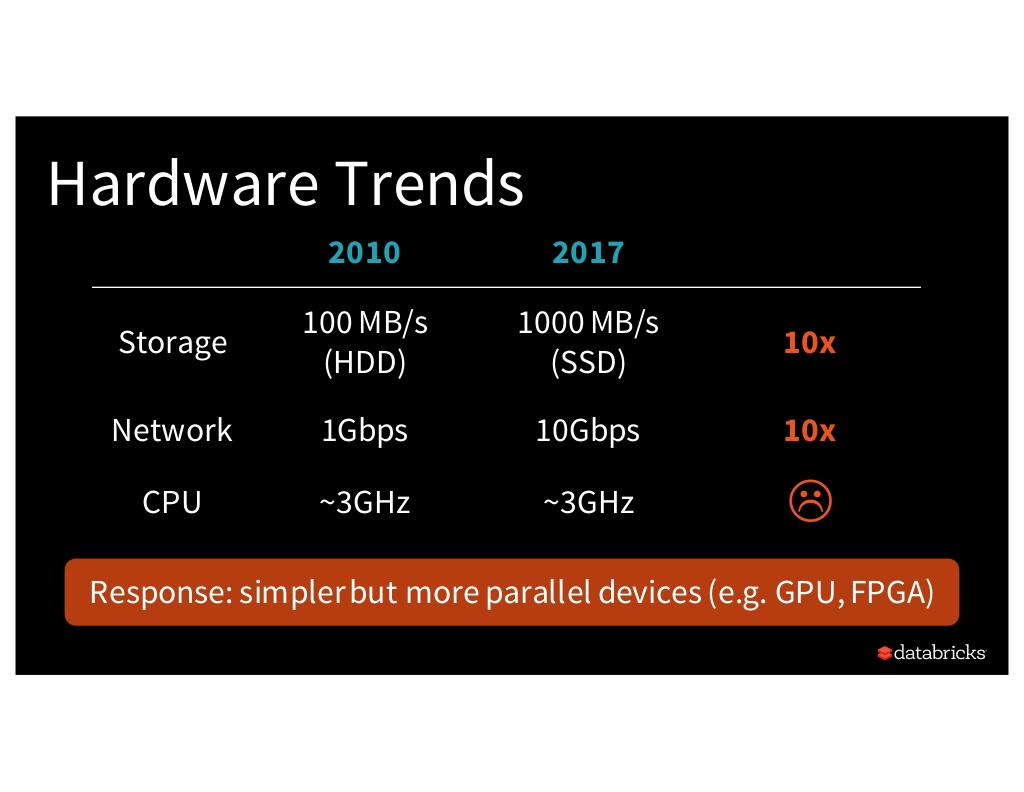 In his keynote, Matei Zaharia discussed the existing compute bottleneck created by the limited increase in CPU performance since 2010
